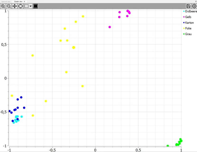 Cluster-Ansicht-Hauptkomponentenanalyse-NIR-Spektren Trainer 4